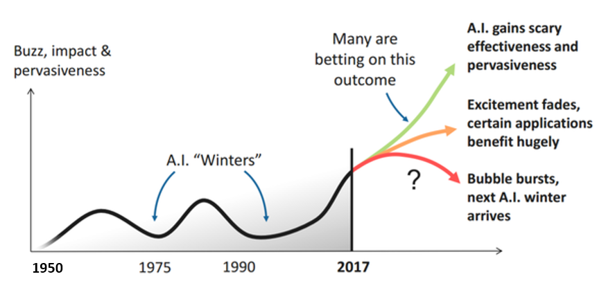 AI is enjoying significant hype and investment. Source: Quora.com, AI Winter